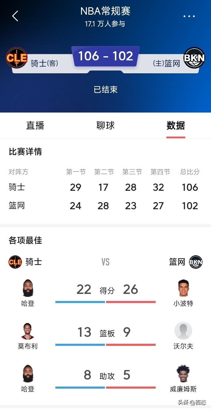 骑士客场挑战篮网，哈登带伤火速复出，骑士106比102篮网，可以说是有惊无险的拿