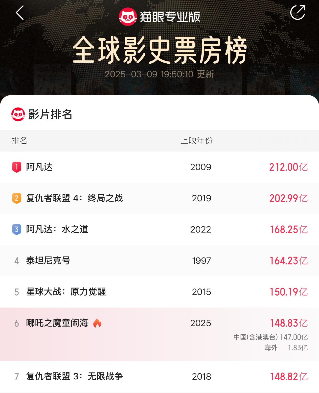 哪吒2冲上全球第6恭喜恭喜哪吒2第六！！👏👏👏 看的我又想去刷一遍cini