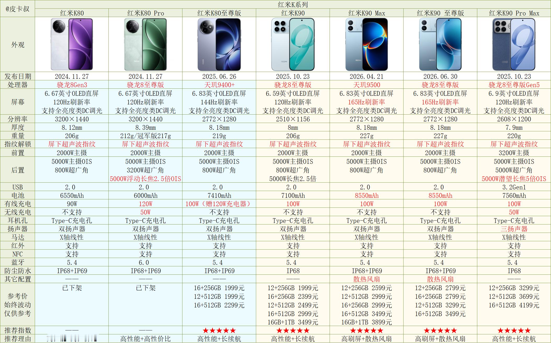 红米K90至尊版发布，可以看作是K90 Max的改款。新品搭载骁龙8至尊版处理器