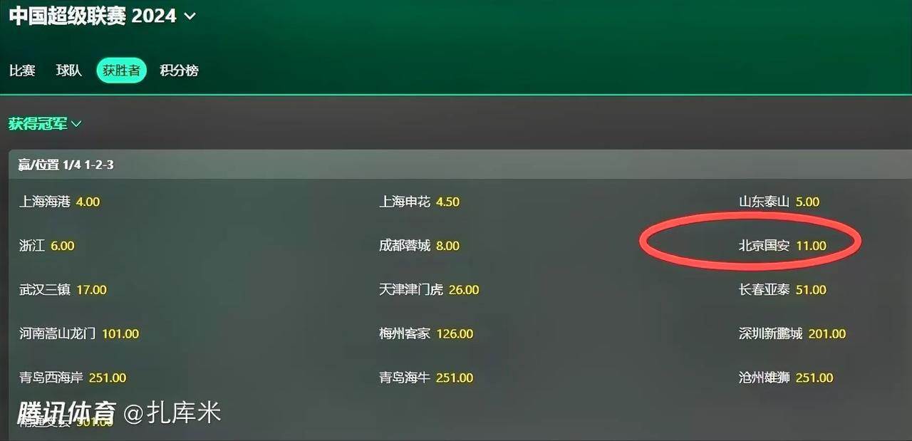 不知道哪个权威部门发布这个夺冠赔率！
上海海港仍是24中超联赛夺冠最大热门！
取