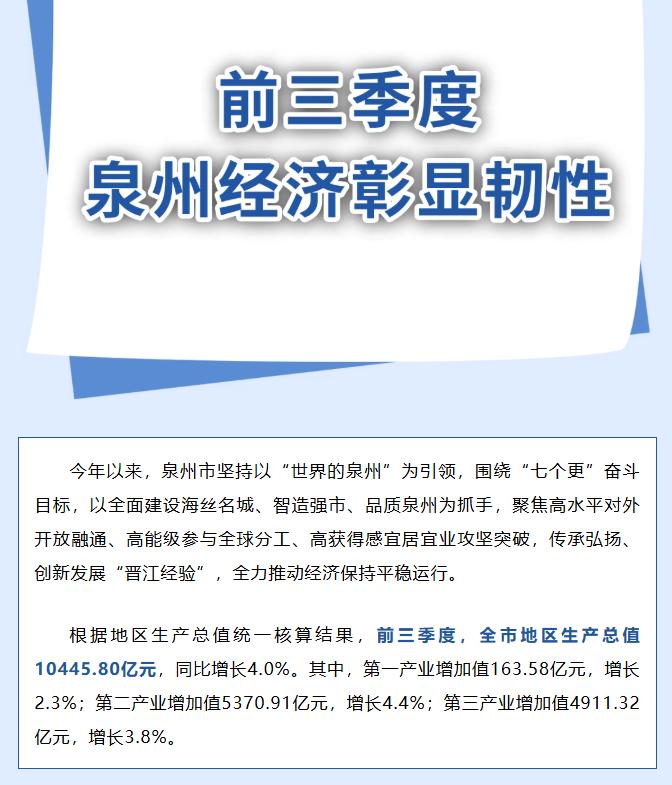 前三季度，泉州全市地区生产总值10445.80亿元，同比增长4.0%。