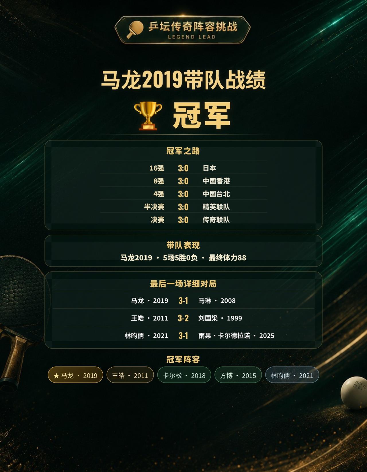 马龙2019带队夺得冠军，这套阵容你打几分？
本次传奇带队挑战，由马龙2019担