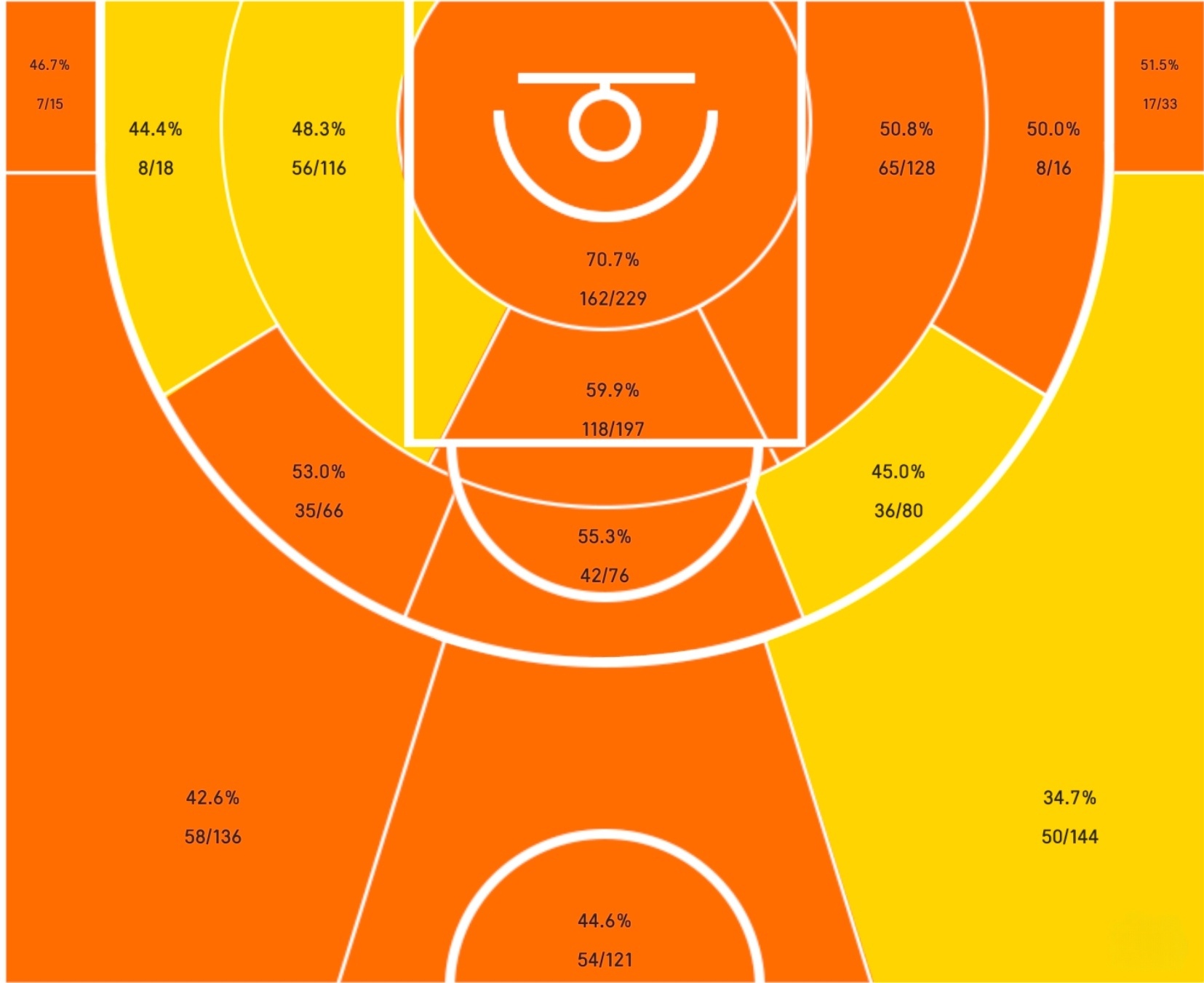 联盟10个中距离投的最差的球员，火箭出品两个！其中阿门倒数第一，申京倒数第五。那