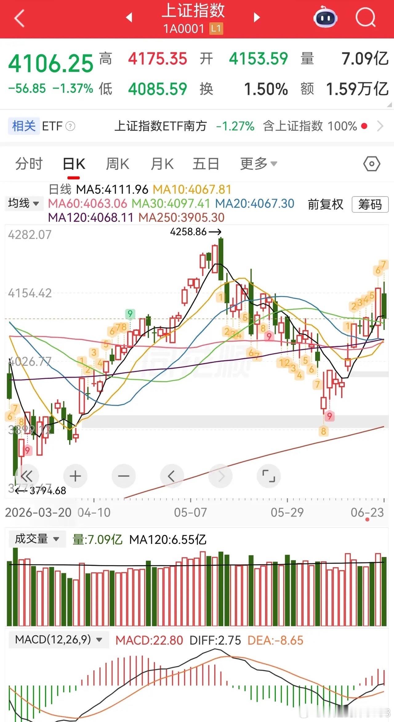 证券涨，科技跌，当然，今天主要还是因为韩国股市都跌成狗了。随便看了看港股，也好惨