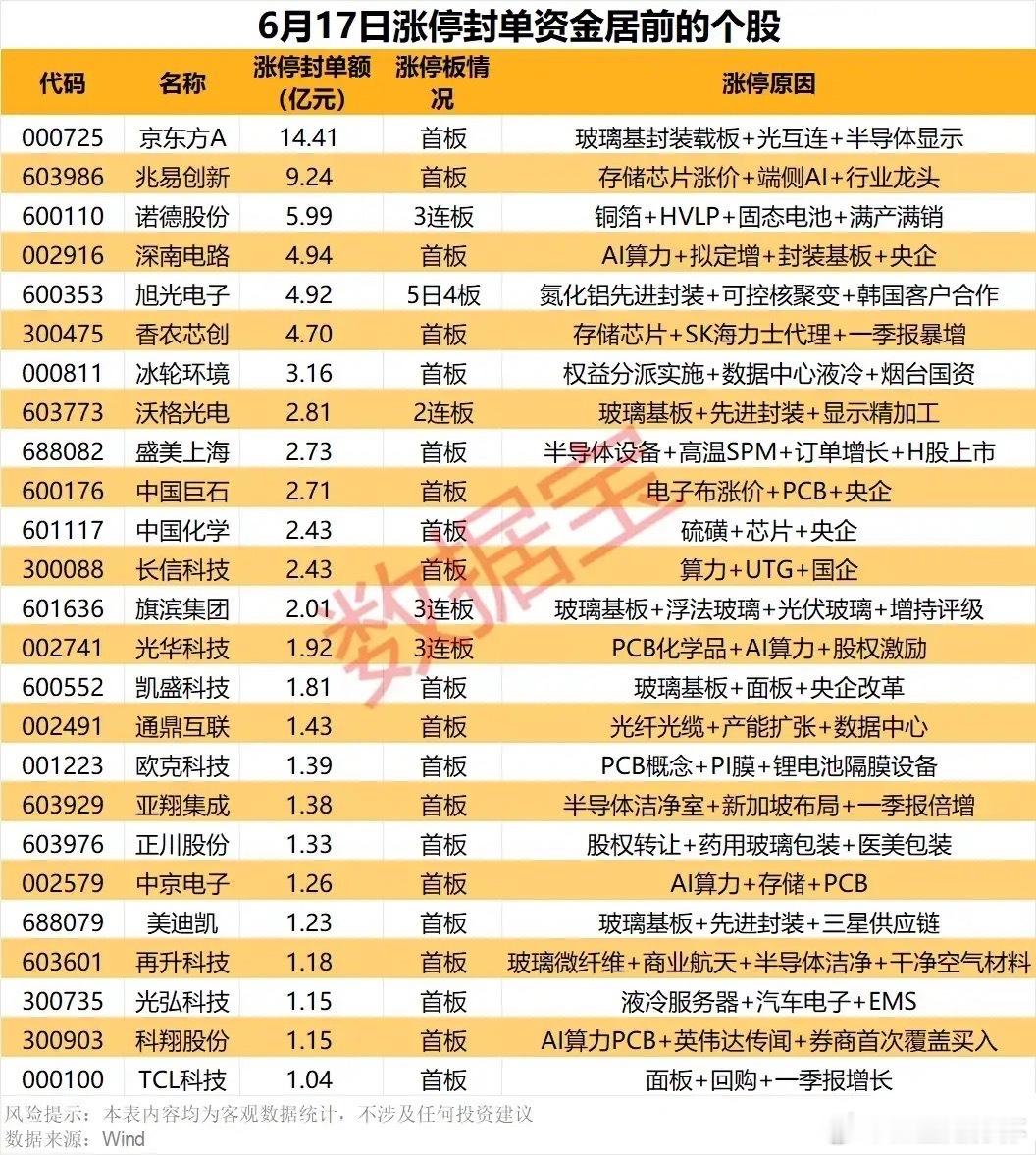 巨额封单锁定硬科技主线！6月17日高封单涨停个股全景梳理！本次梳理为6月17日涨