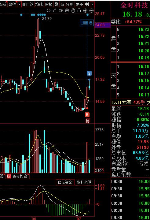 减仓一笔！金时科技减仓一笔，第一波冲高4CM，第二波冲2CM，没有快速涨停，不及