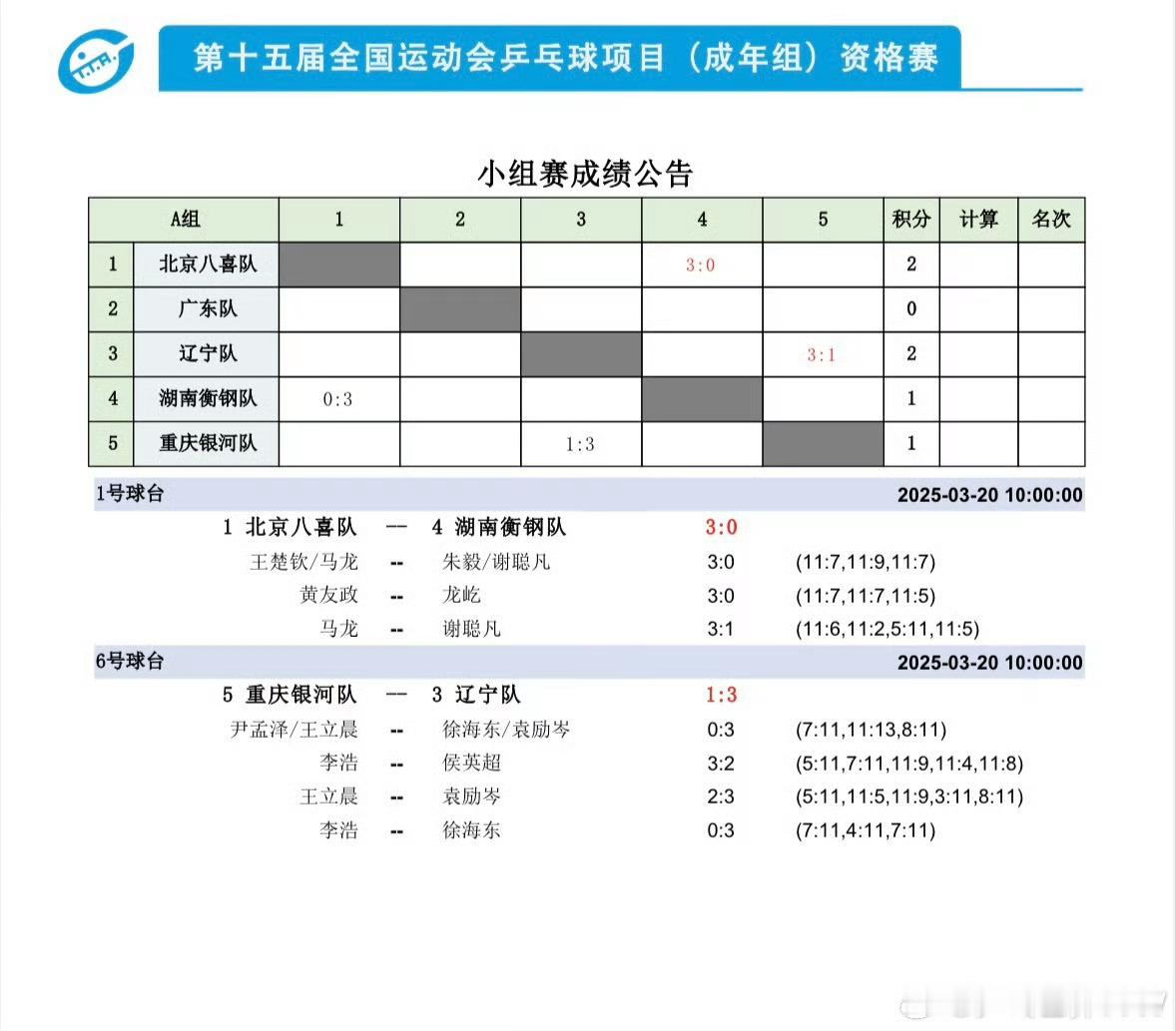 2025大湾区全运会·资格赛男子团体A组北京八喜3-1湖南衡钢辽宁3-1重庆银河