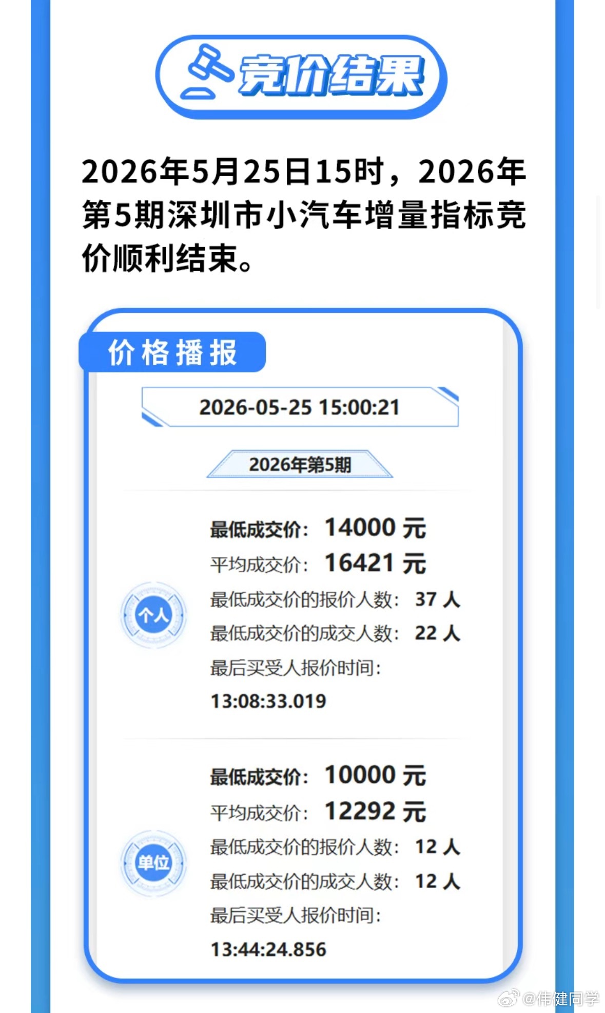 深圳蓝牌价格又跌了，5月的竞拍刚刚结束，个人最低价14000元，均价16421元