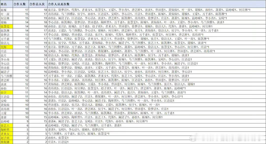 姐姐合作数量的统计乘风2026｜ 