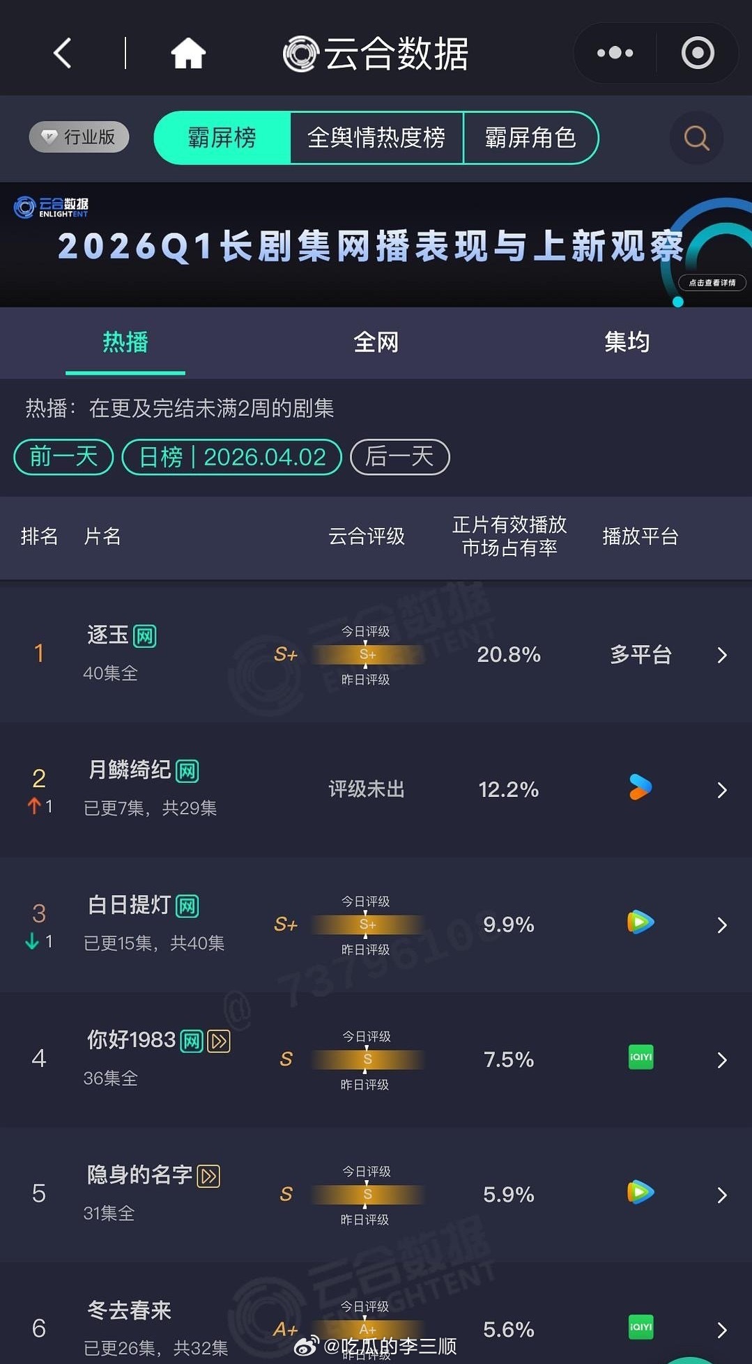 昨日云合来了🈶张凌赫、田曦薇《逐玉》20.8%鞠婧祎、曾舜晞、陈都灵《月鳞绮纪