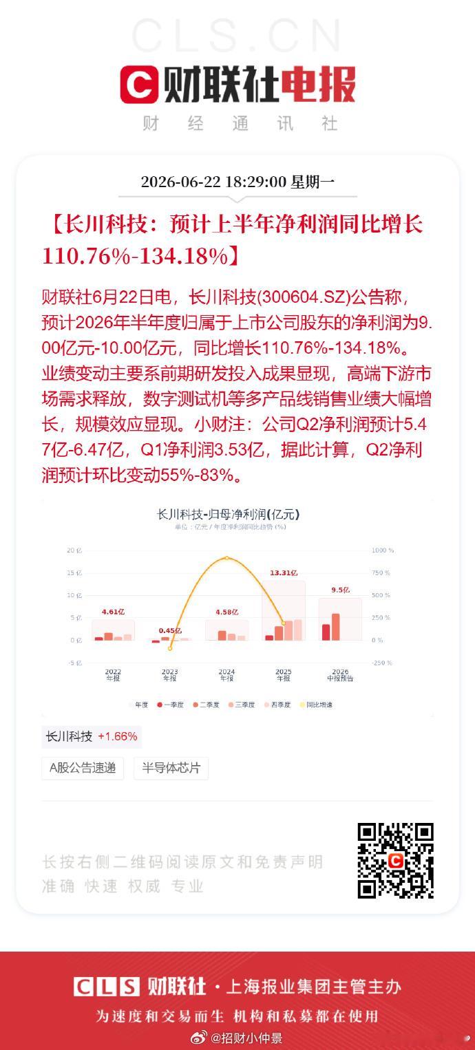 半导体量检测龙头，半年报环比铜箔都是大增！长川科技：预计上半年净利润9亿元-10