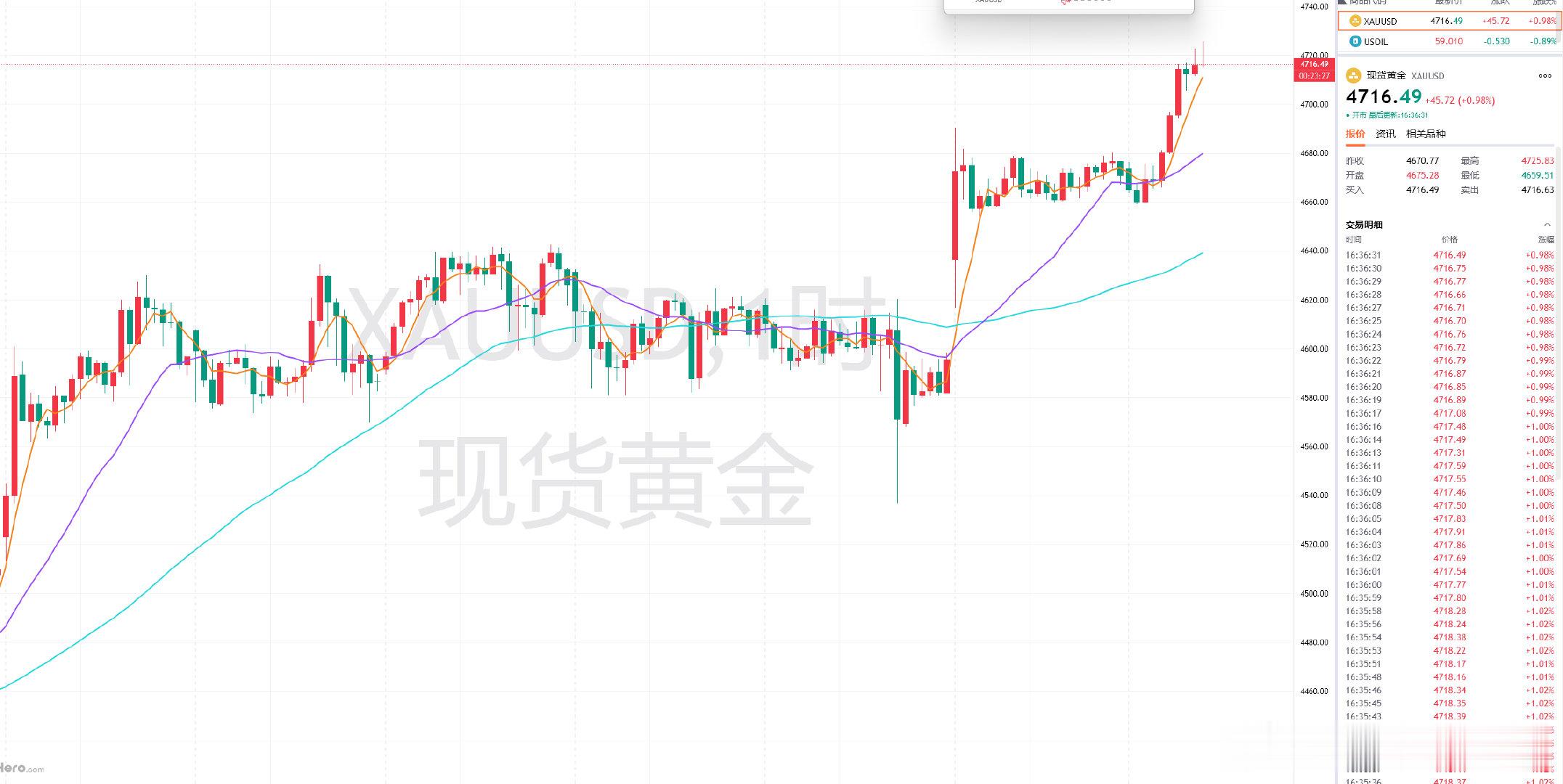黄金继续开盈，前分享4724的空单，目前下达4716附近，再现80余点，我们减持