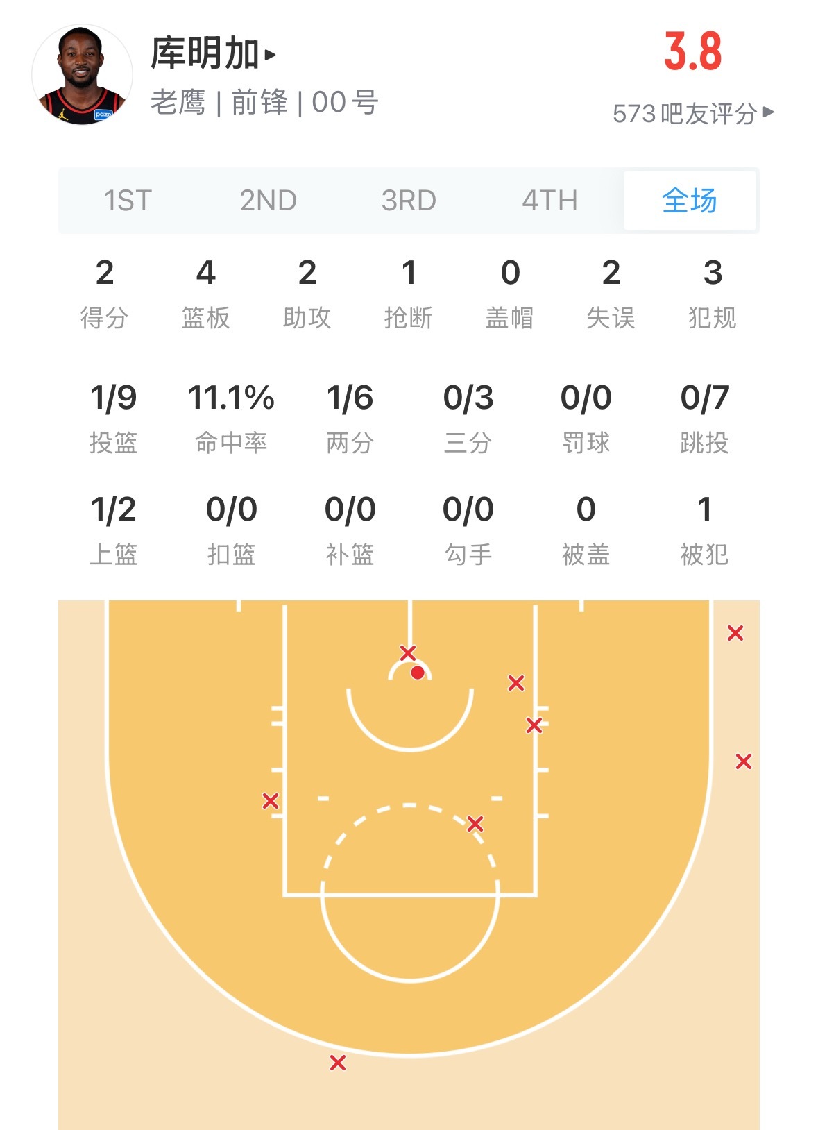 如何评价今天库名加的表现 勇士vs老鹰