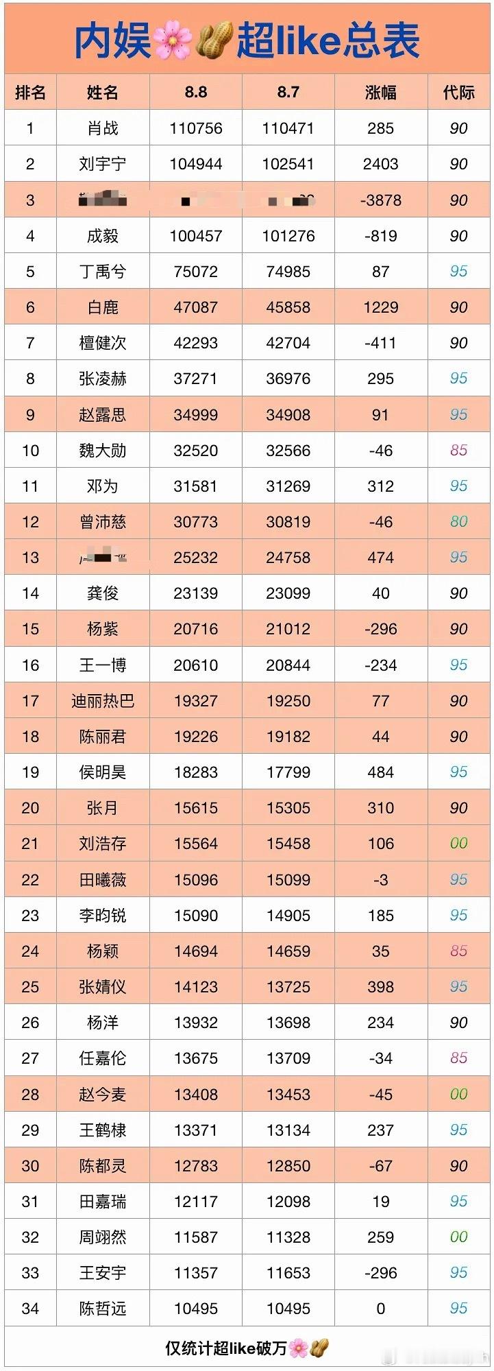8.8最新超like数据不分🥜🌸排行榜赵露思依旧内娱前十，95🌸断层第一（
