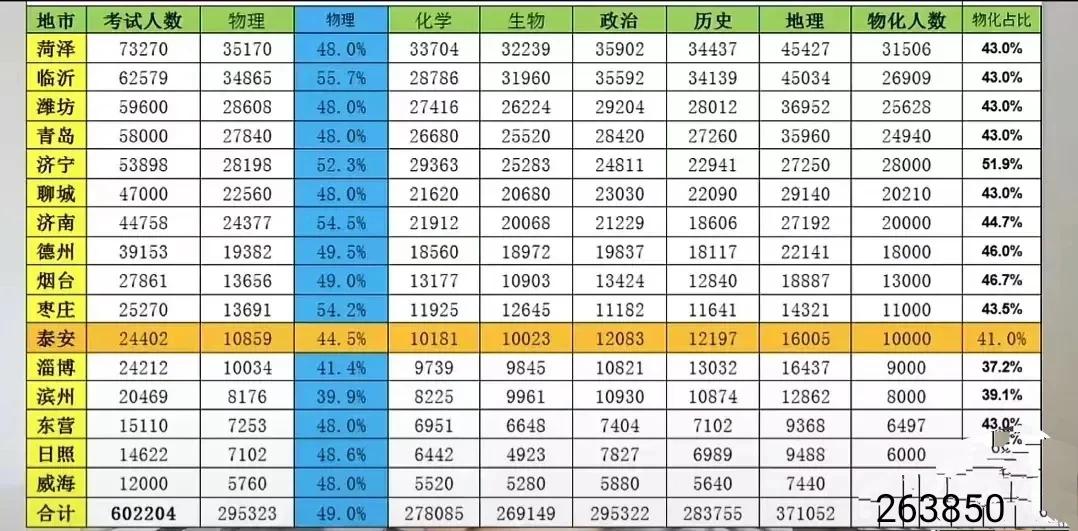 26万人抢18万个本科名额还是44万人去抢6万个名额？今年没有同时选择物理+化学
