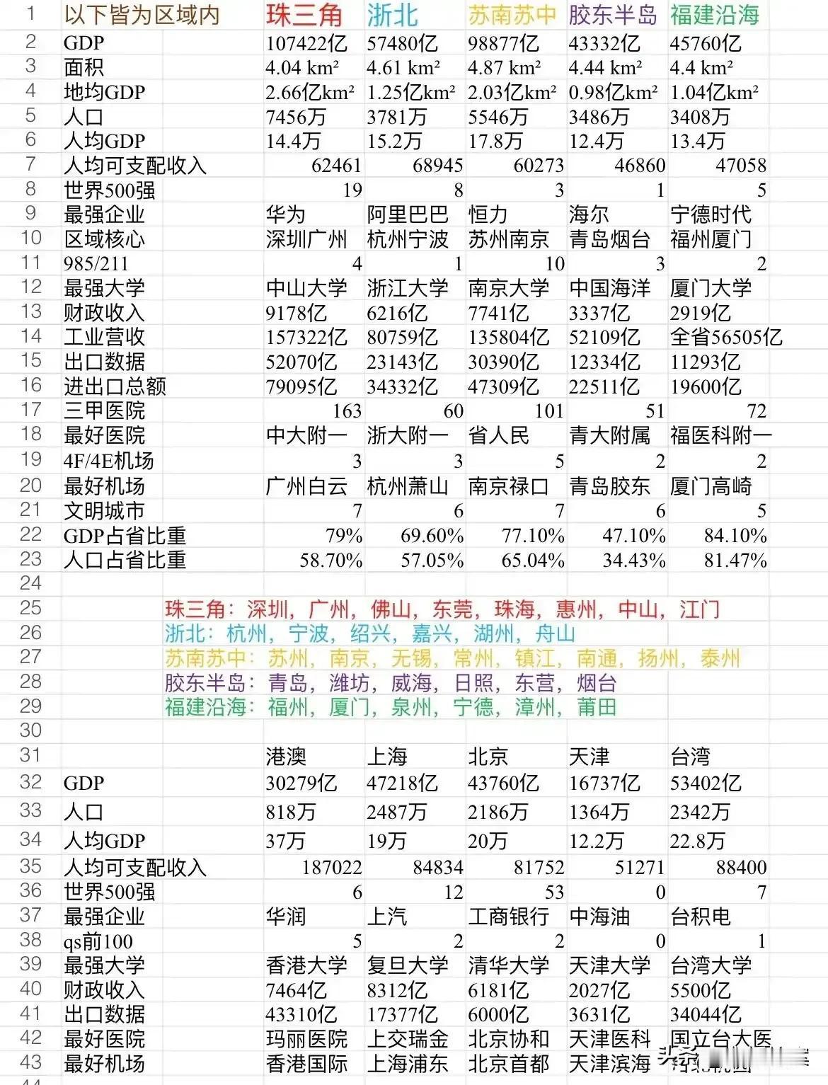 全国真正可以称为发达的地区只有以下几个。分别是∶珠三角、浙北、苏南苏中、胶东半岛