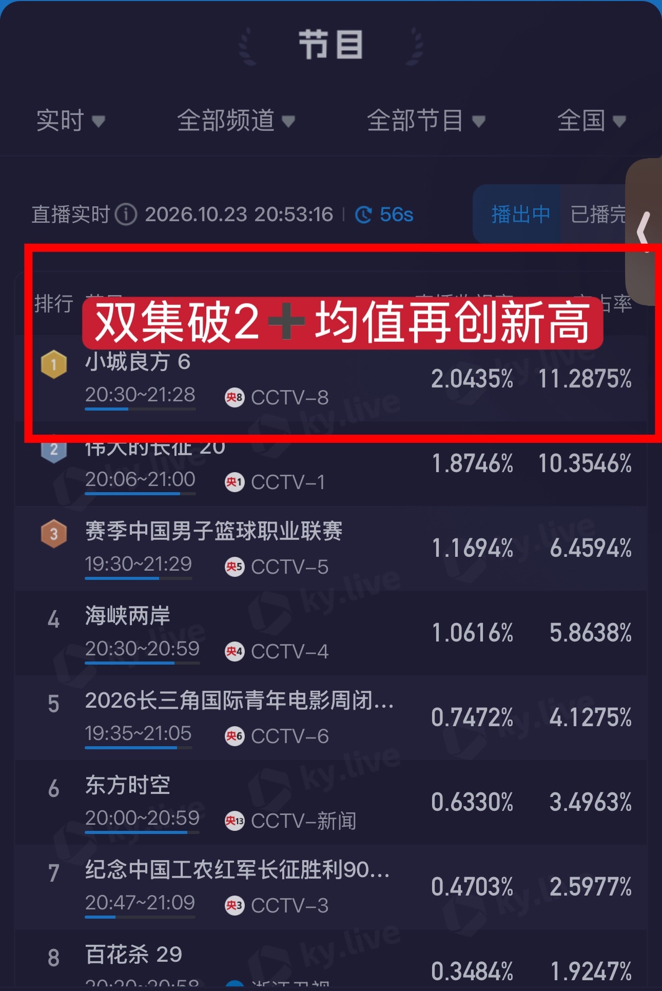 肖战小城良方收视率登顶 号外🎺《小城良方》收视连续3天破2，双集破2👏峰值➕