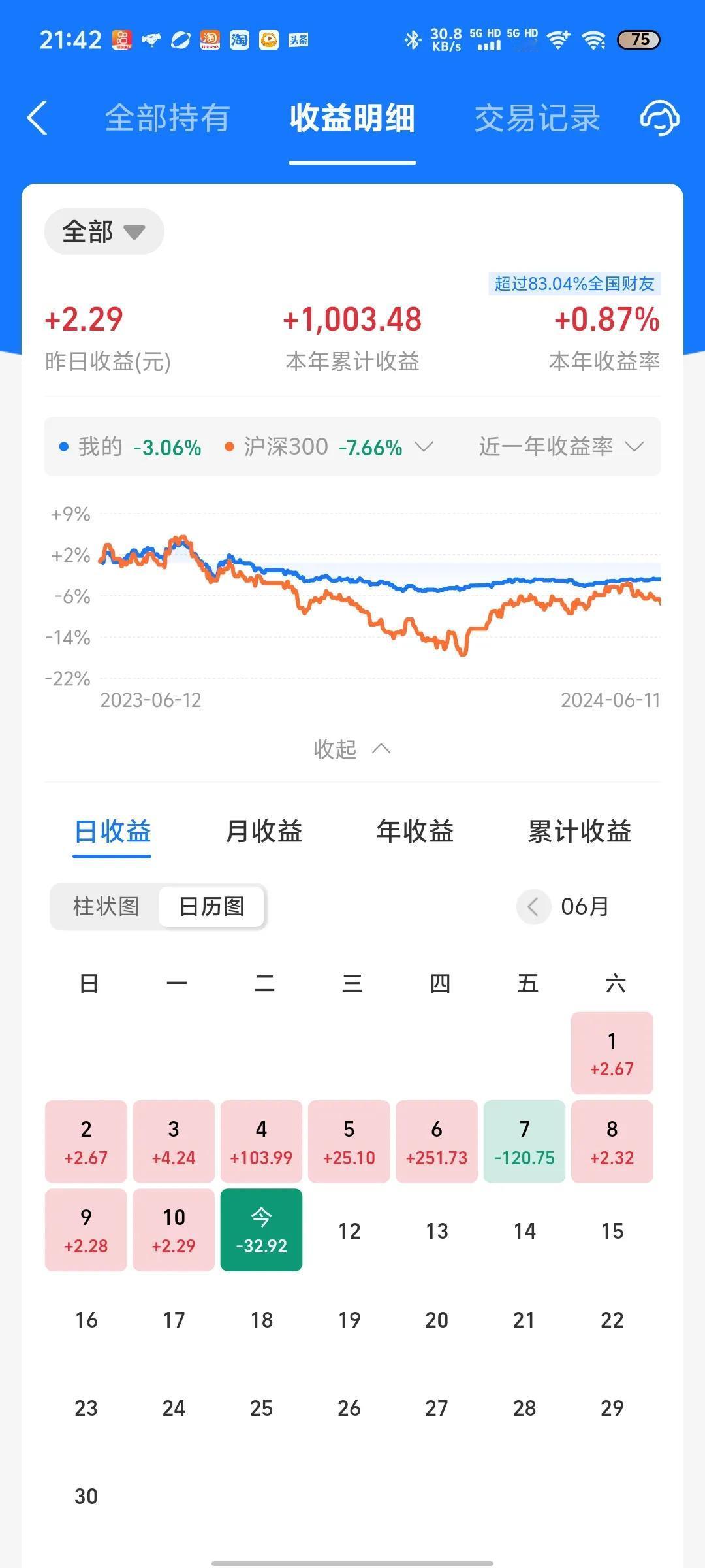 今天收益更新了，微跌0.04%。纳指和A股双双下跌，还好把新能源汽车先清仓了。