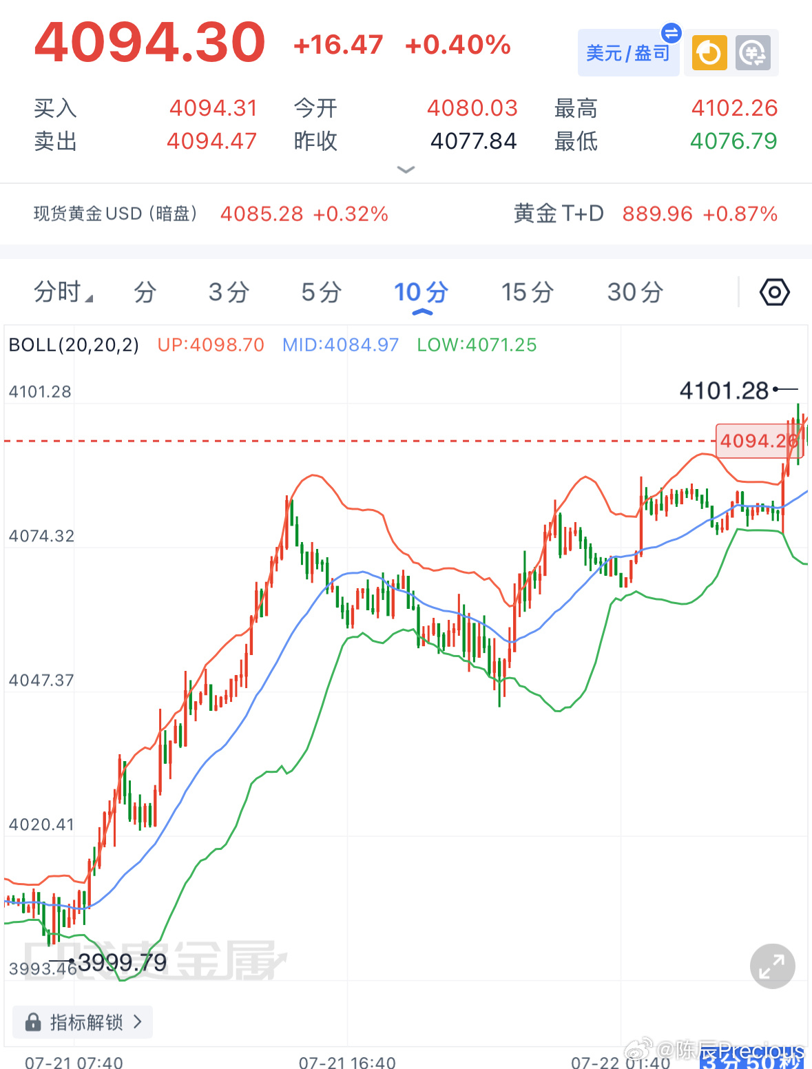 黄金早间解读：昨日金价顺利完成缺口回补，下探3999.8企稳反攻，最高冲高至40
