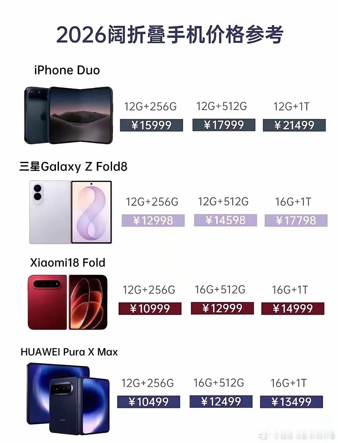 华为居然成为阔折叠机最便宜、性价比最高的一个。 ​​​