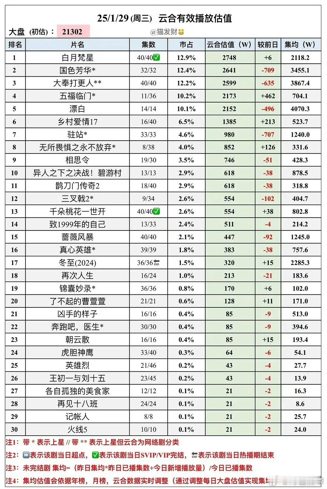 黄景瑜冬至  云合热播期结束哒2285.3万，最后还逆跌了，爱奇艺快来看逆跌。2