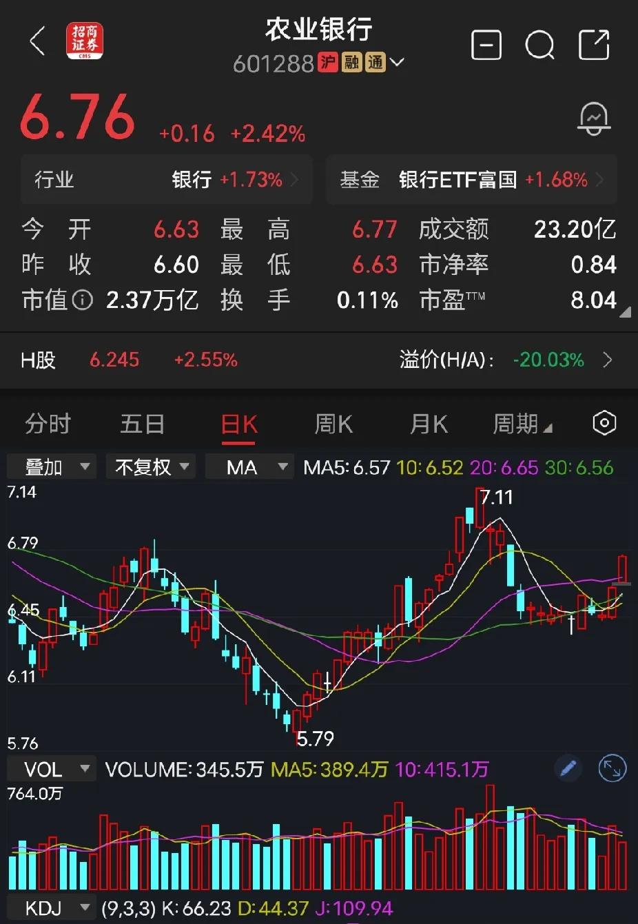 农业银行大盘指数下跌1.96%，今天农业银行不但没有跟跌，还上涨了2.42%，挺