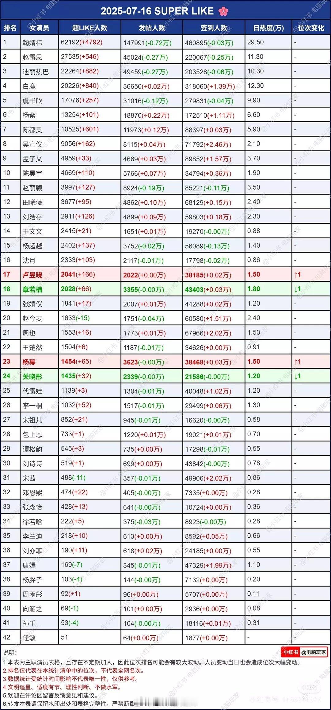 女明星超话数据 ​​​