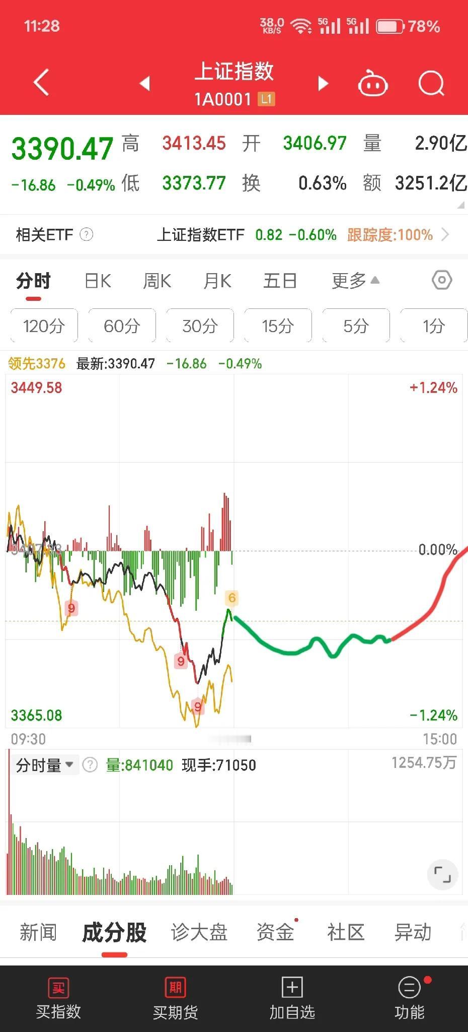 临近午盘的跳水，有点狠

但可以看出市场并非太糟糕，最起码今天指数跌的时候，黄黑