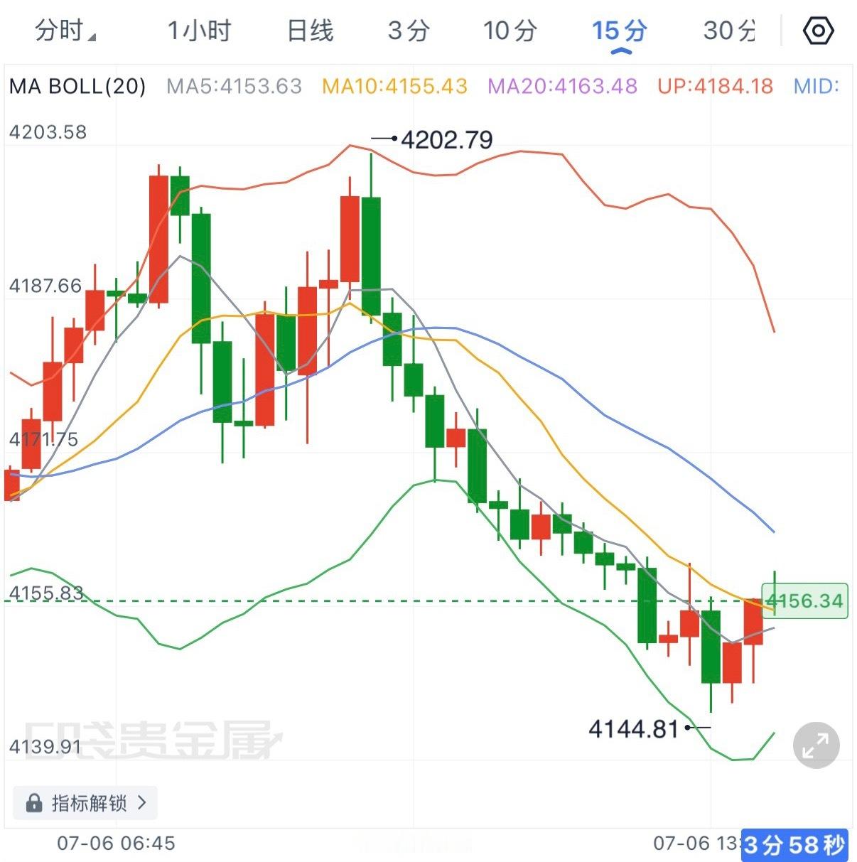 黄金这一波像是急跌后的喘息，15分钟级别已经从4144一带完成一脚反抽，但问题也