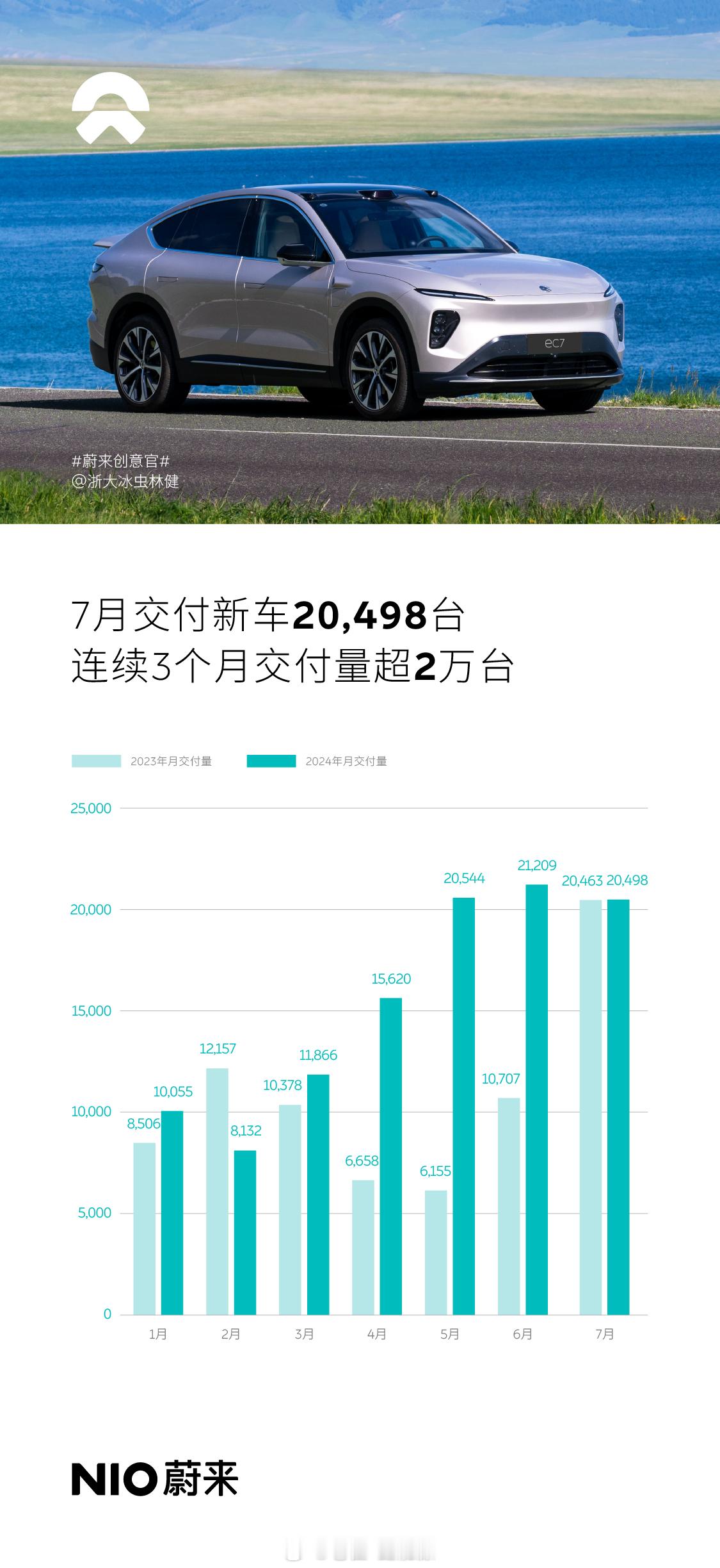 蔚来7月交付成绩出来了。连续三个月交付超过两万台。说实话，高端纯电确实不好做，因