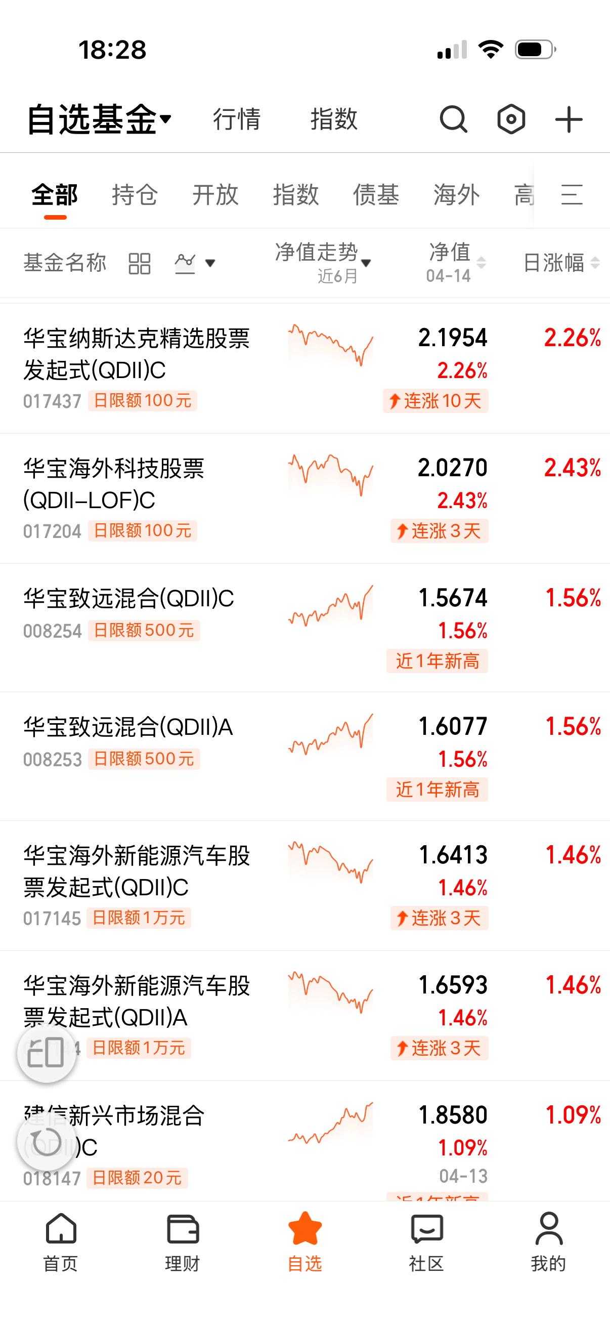 纳指连涨十天，好几个基金净值新高了。 