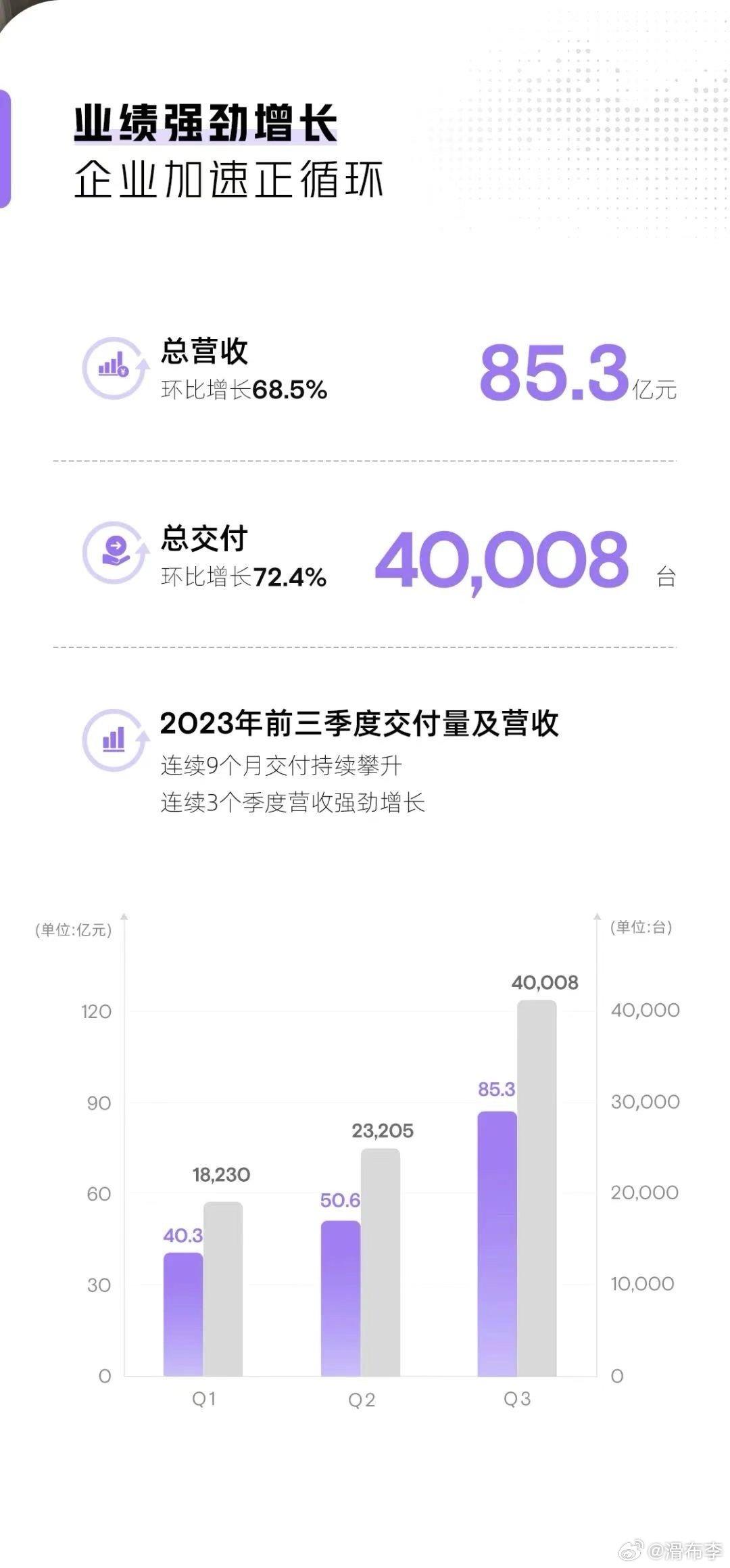 小鹏三季度财报来了，三季度交付 40008 台，营收 85.3 亿。Q4 加上 