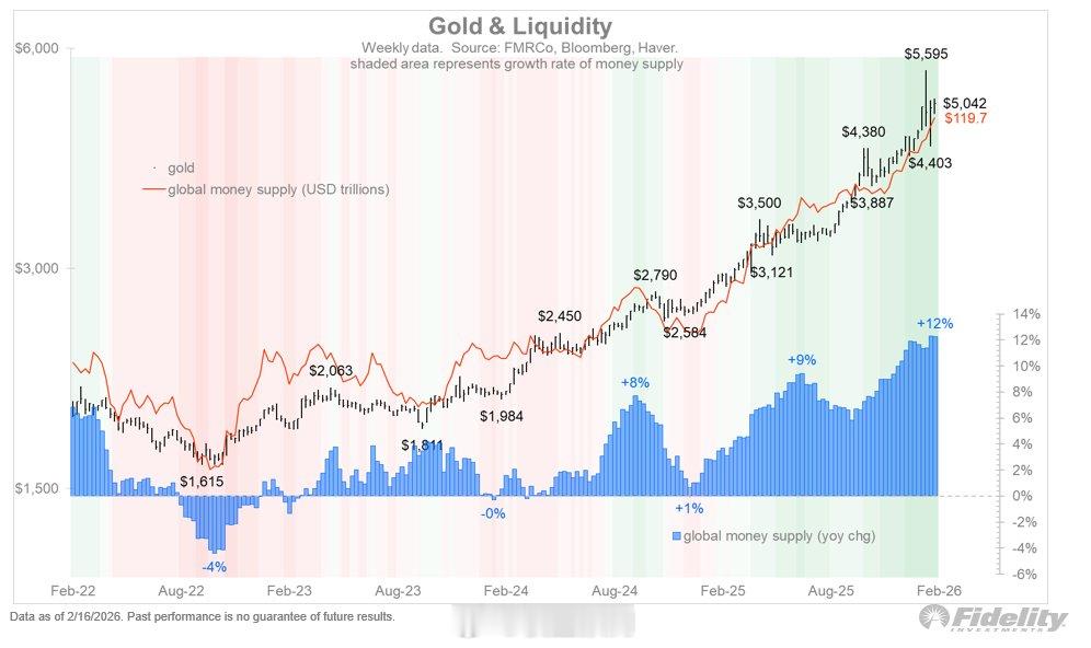 黄金和全球流动性。 