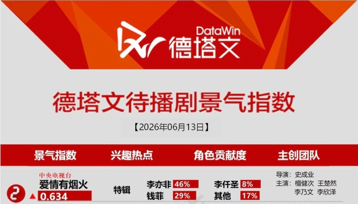 6🈷️13日德塔文待播剧景气指数《爱情有烟火》特辑引发兴趣热点檀健次李亦非 ‖