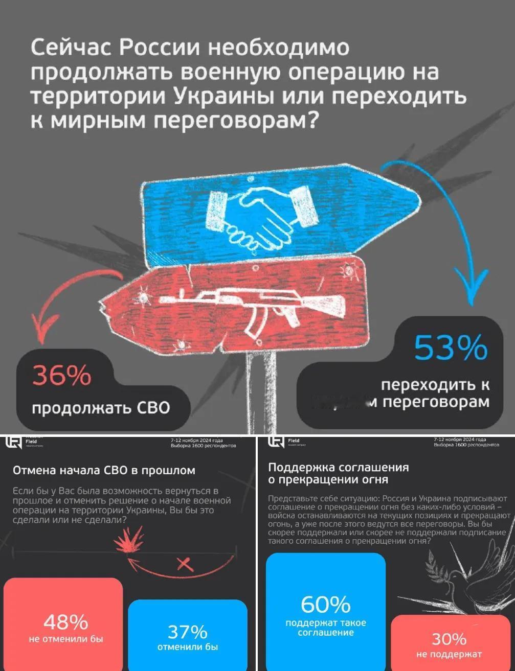 Field的调查结果，支持与乌克兰进行和平谈判或立即签署和平协议的俄罗斯人数量已