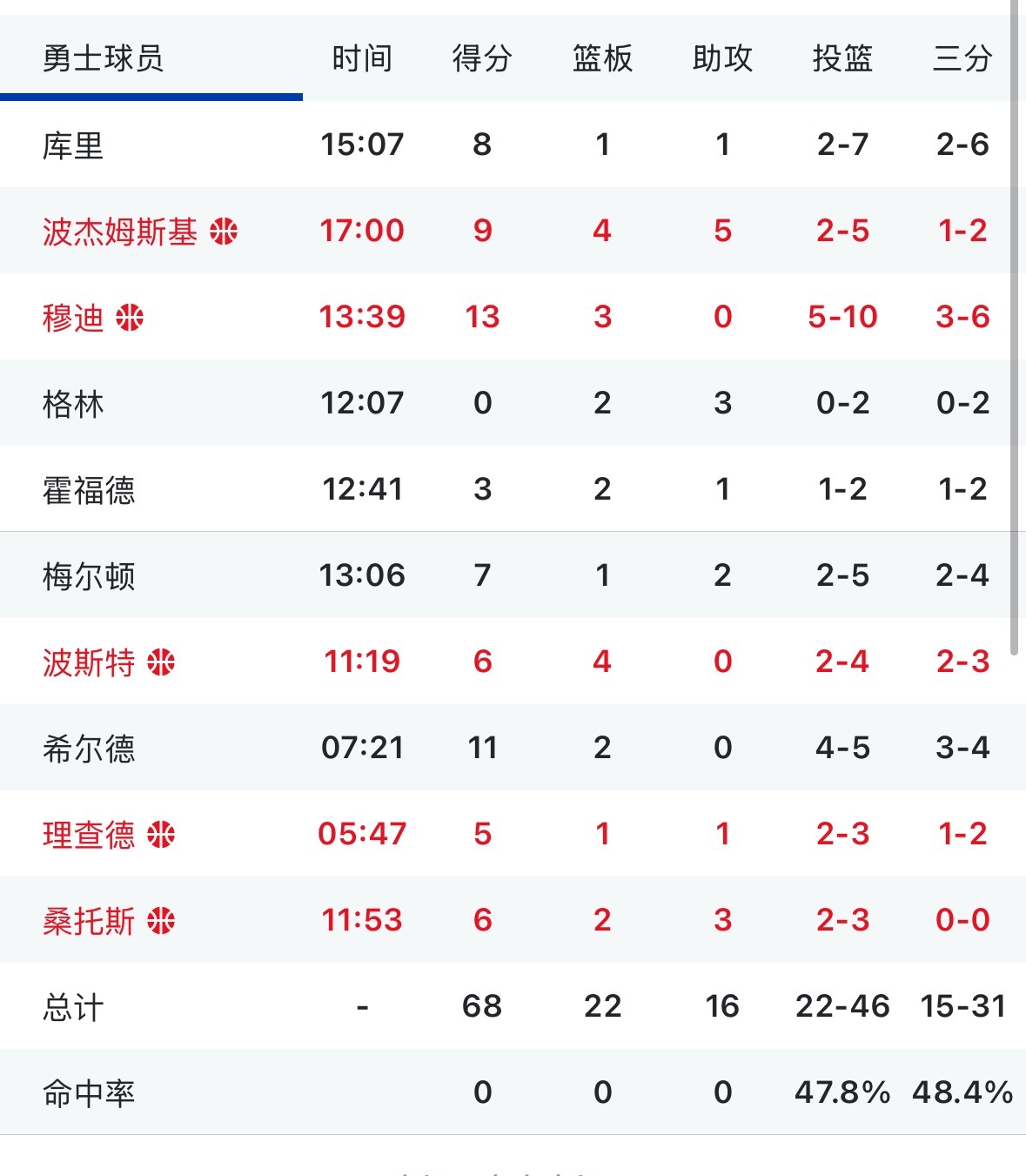 勇士半场领先爵士13分 看看数据有啥想评论的？ 🤔勇士vs爵士