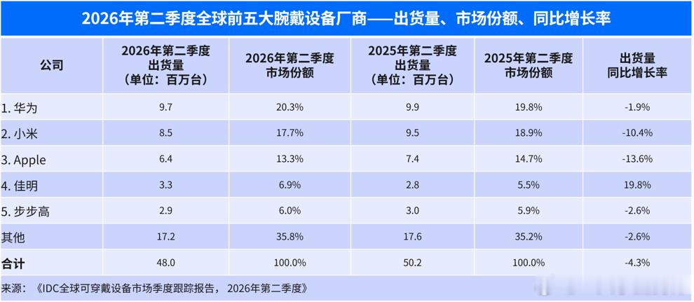 IDC全球可穿戴设备全球市场第二季度的市场份额华为占比20.3%，位列全球第一。