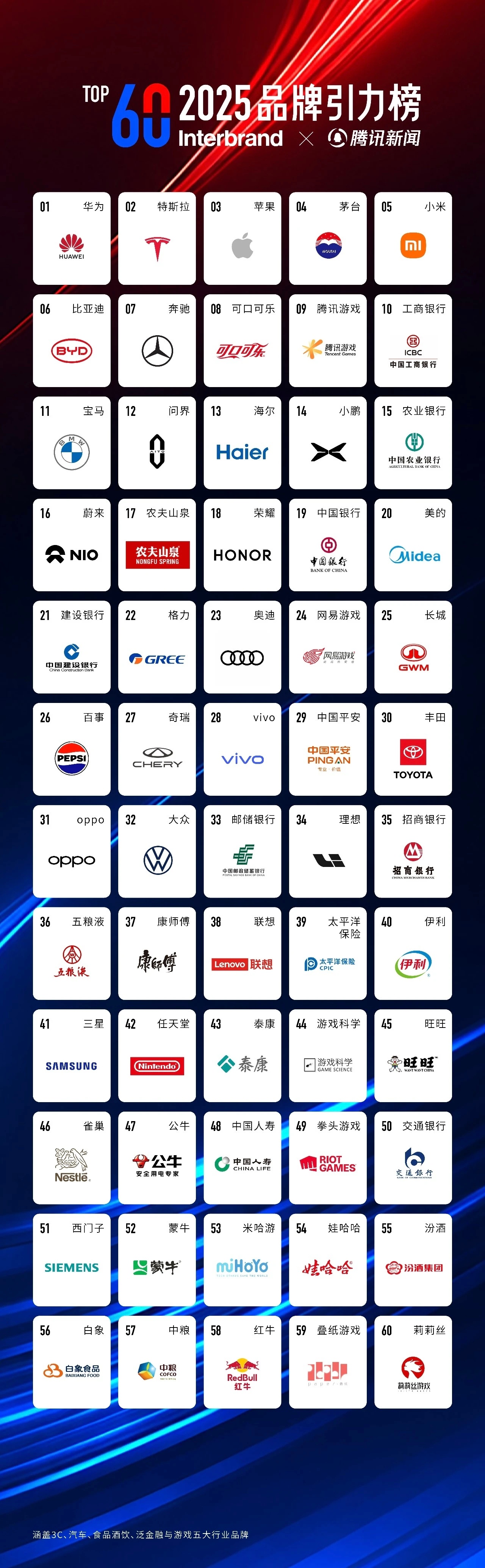 2025《品牌引力榜》正式出炉！华为、苹果实力领跑，稳居第一梯队 