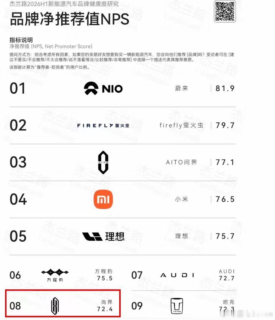 尚界品牌市场认可度很不错啊，在全部新能源汽车品牌中净推荐值排名第8