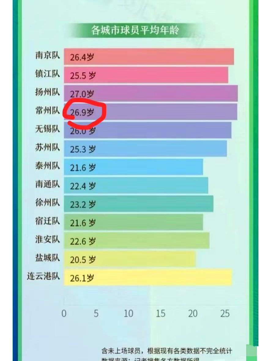 破案了！别再嘲笑常州了，一直输球的原因找到了！

别的队场上跑的都是二十啷当岁的