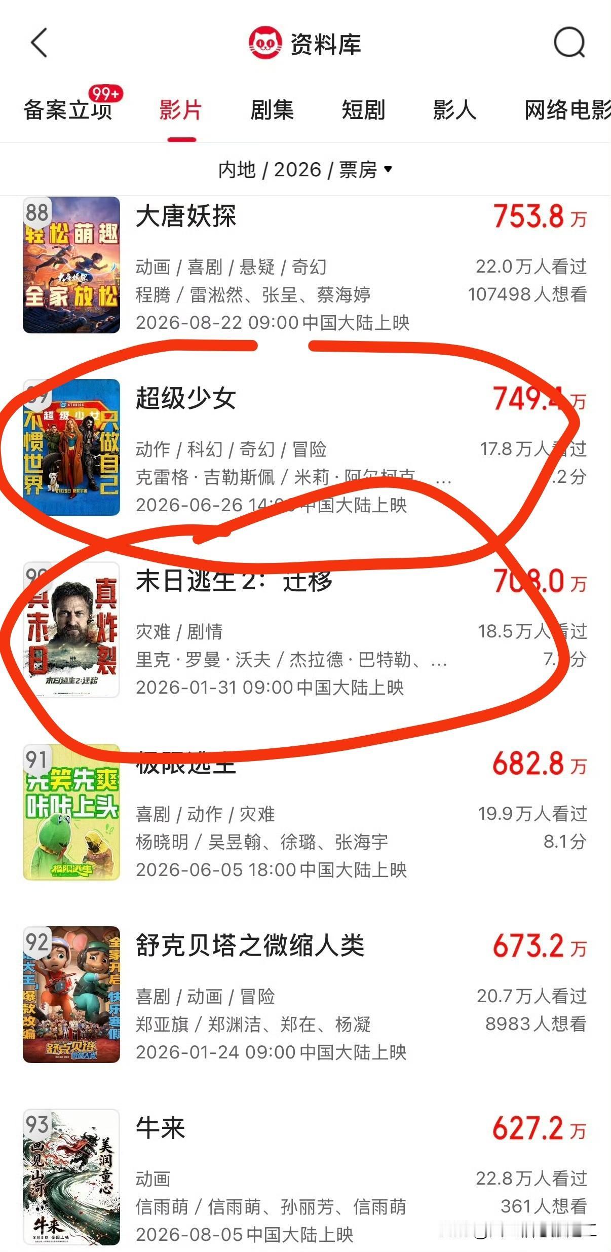 《牛来》按照目前电影累计票房的走势，这两天就能稳超这两部美国好莱坞大片了，《超级