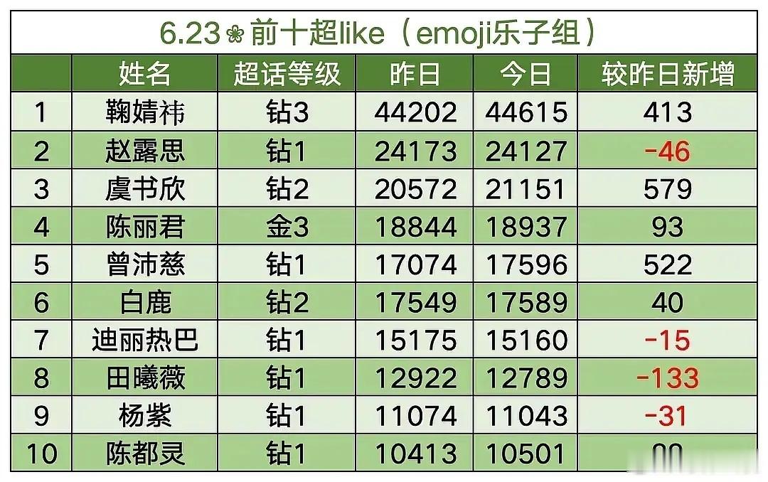 昨天🌸超like前十，有两位参加过浪姐👍🏻👍🏻 