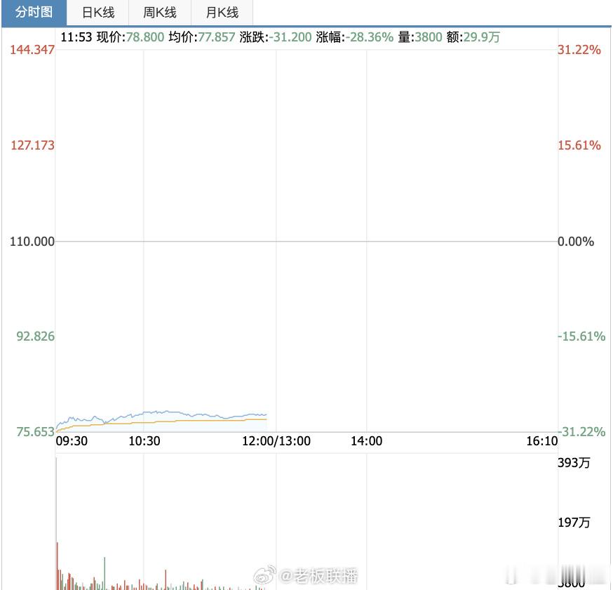 【比亚迪股份涨超8%】比亚迪股份高开高走7月2日，比亚迪股份高开高走涨超8%，盘