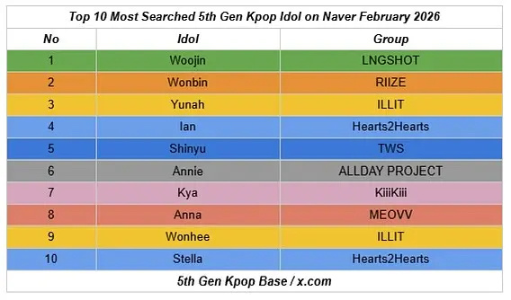 六代爱豆二月naver搜索量排行Woojin 朴元彬 卢玧我 ian 申惟  A