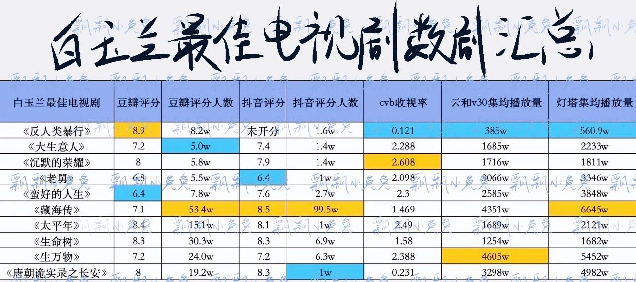白玉兰的口碑橙色最高 蓝色最低 来看看排名 
