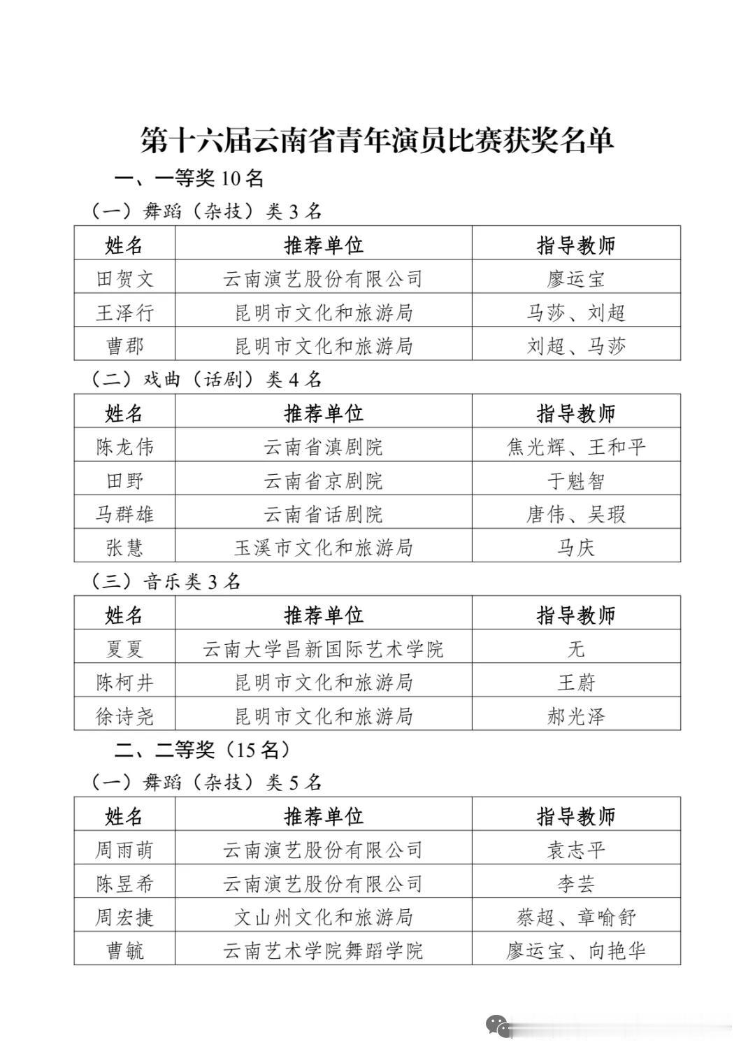 第十六届云南省青年演员比赛获奖名单。