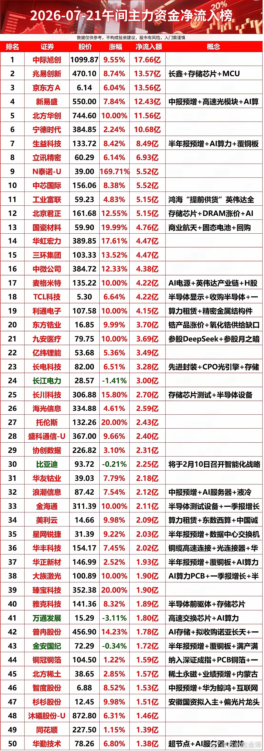 2026-07-21午间主力资金净流入榜 