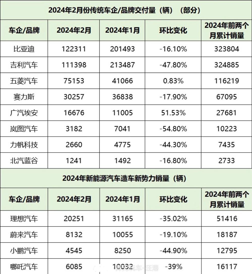 【新能源汽车2月份销量放缓，真的停止向前了吗？】
各大车企公布了2月份销量后，新