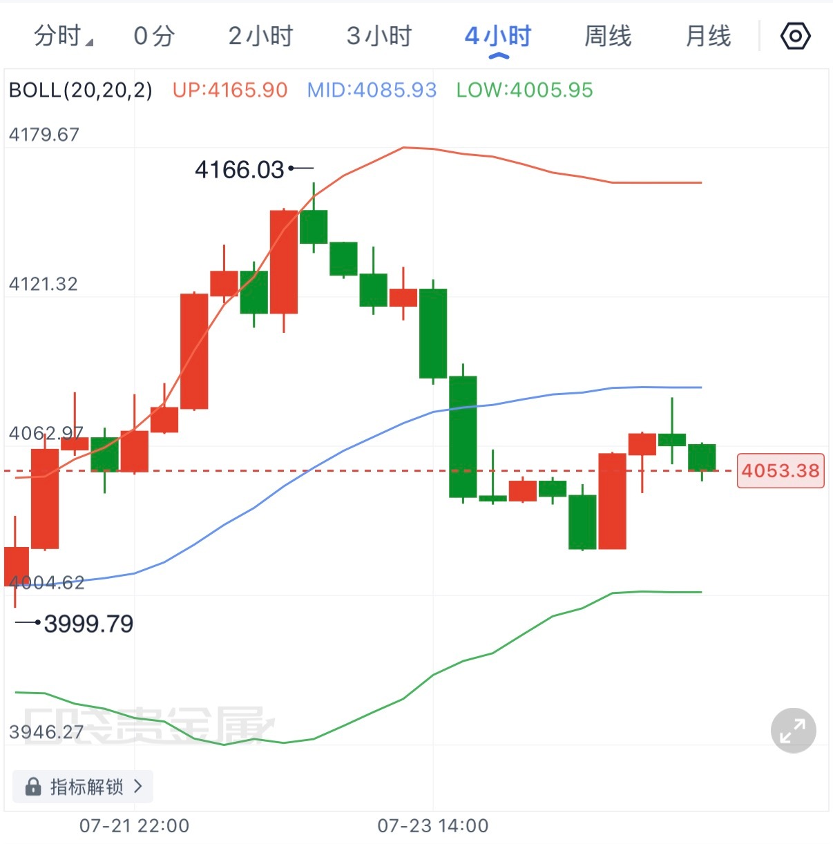 整体来看，本周行情特点非常明显：上涨中伴随急跌，反弹中夹杂洗盘，多空双方围绕40