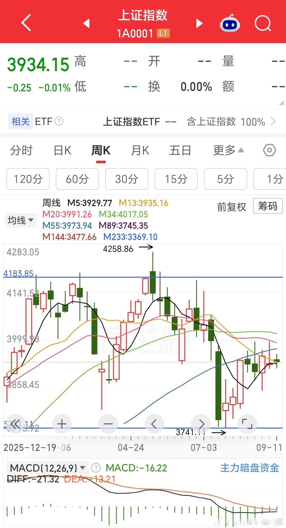 近日，上证指数表现为3741向上反弹至压力位后的横盘，并没有二次回落，而看沪深3